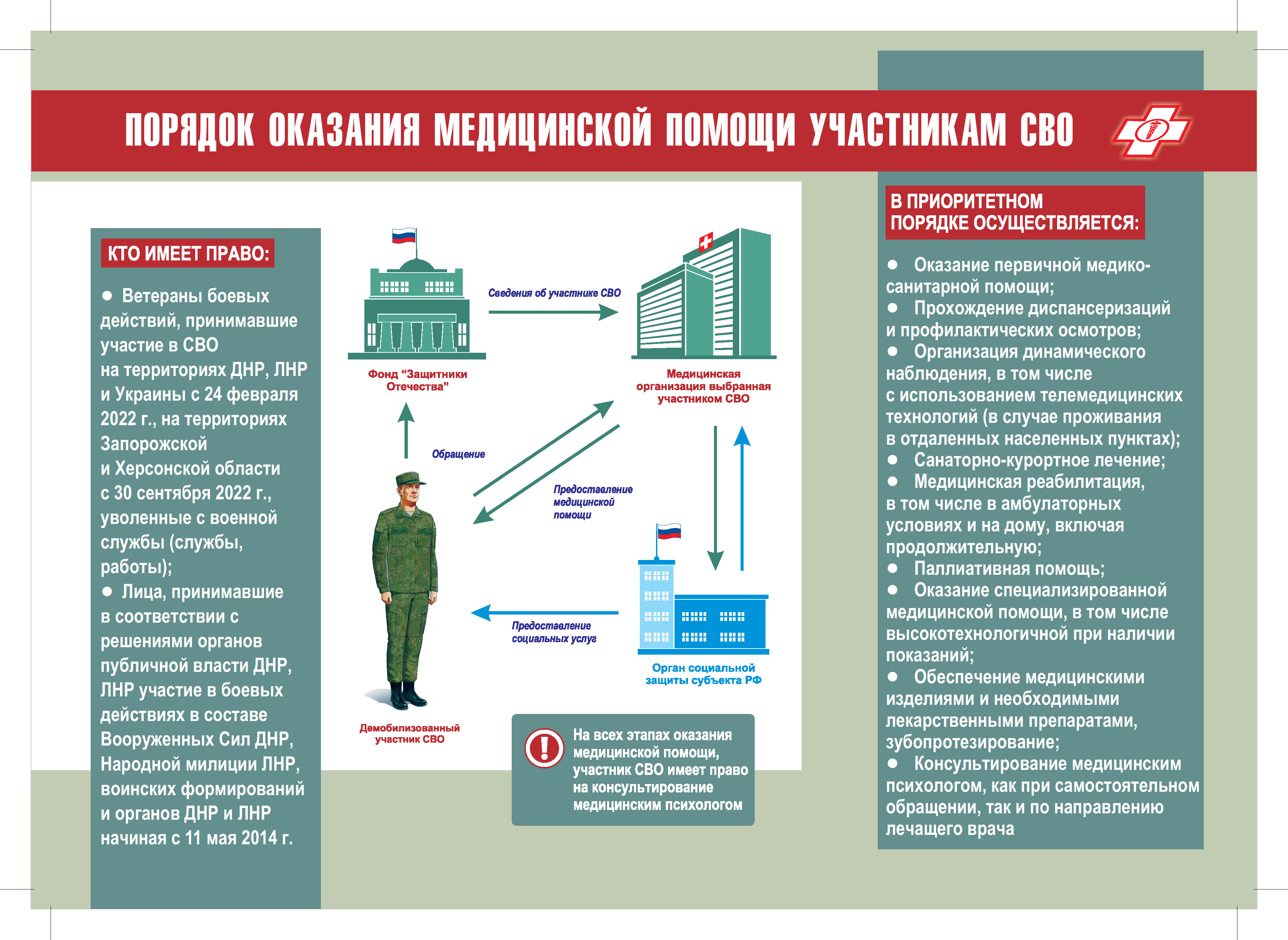 Порядок оказания медицинской помощи участникам СВО.